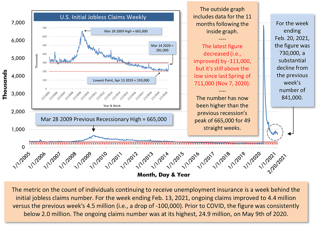 For the week ending Feb. 20, 2021, the figure was 730,000, a substantial decline from the previous week's number of 841,000.