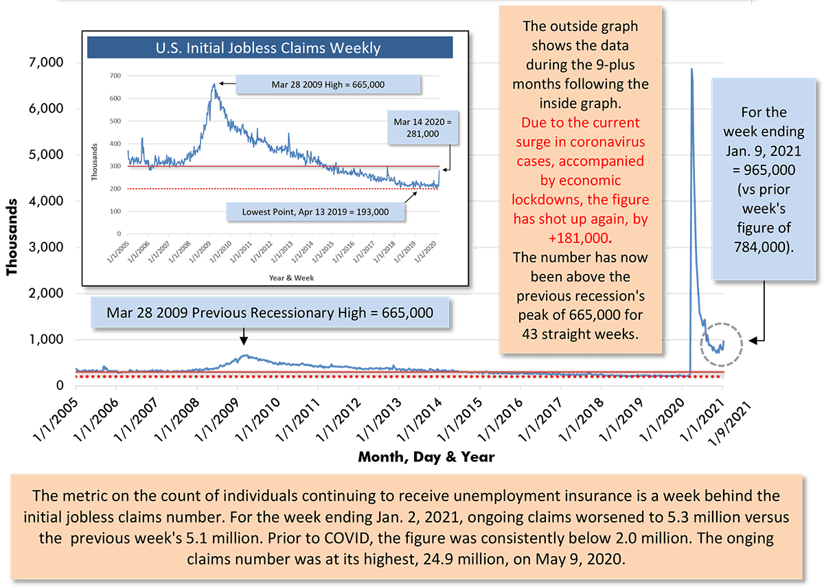 截至2021年1月9日的一周，人数为96.5万人(前一周为78.4万人)。