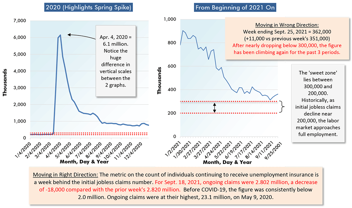 Moving in Wrong Direction: Week ending Sept. 25, 2021 = 362,000 (+11,000 vs previous week's 351,000) After nearly dropping below 300,000, the figure has been climbing again for the past 3 periods.