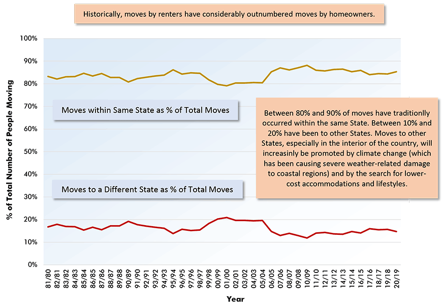 U.S. Residents on the Move (Mobility Level & Rate) Chart