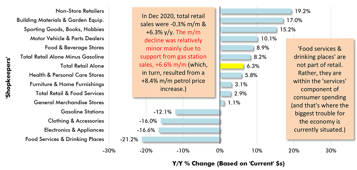 In Dec. 2020, total retail sales were -0.3% m/m & +6.3% y/y. The m/m decline was relatively minor mainly due to support from gas station sales, +6.6% m/m.