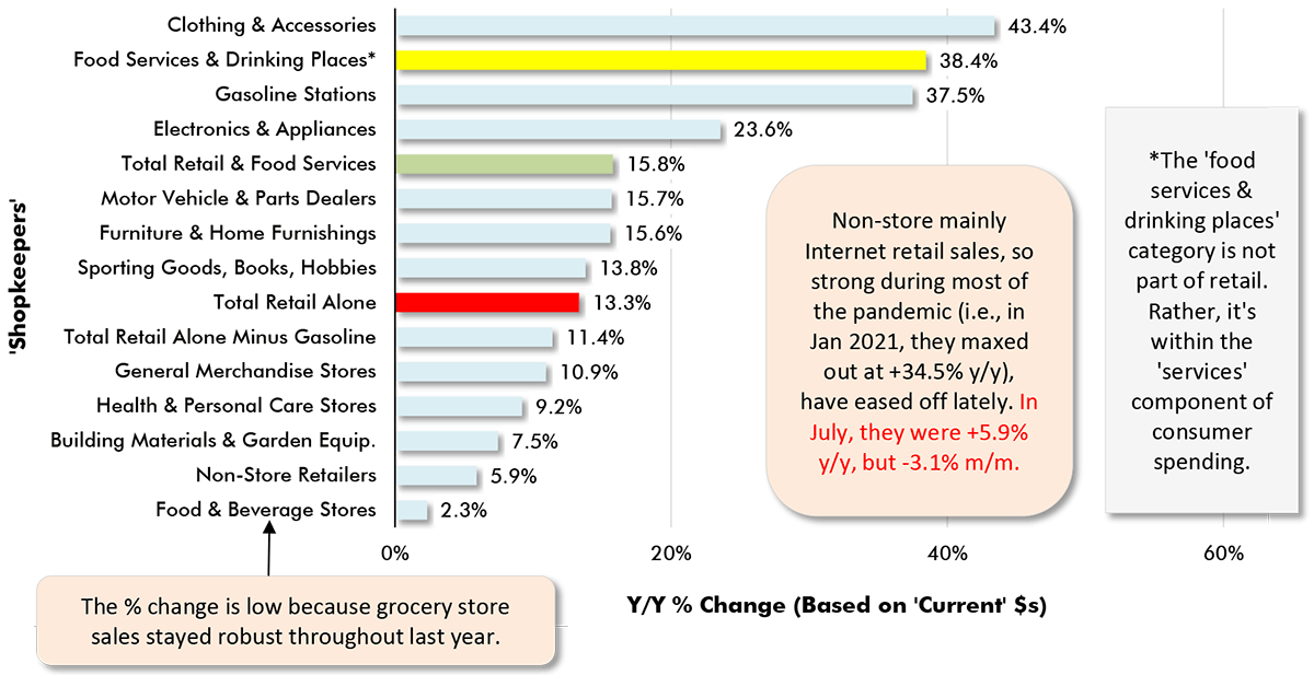 Non-store (e.g., Internet) retail sales, which were so strong earlier in the pandemic, are easing off a bit. In June, they were +12.0% y/y. (In Jan 2021, they maxed out at +17.0% y/y.)
