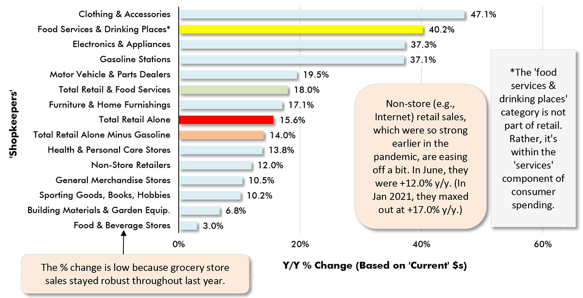 Non-store (e.g., Internet) retail sales, which were so strong earlier in the pandemic, are easing off a bit. In June, they were +12.0% y/y. (In Jan 2021, they maxed out at +17.0% y/y.)