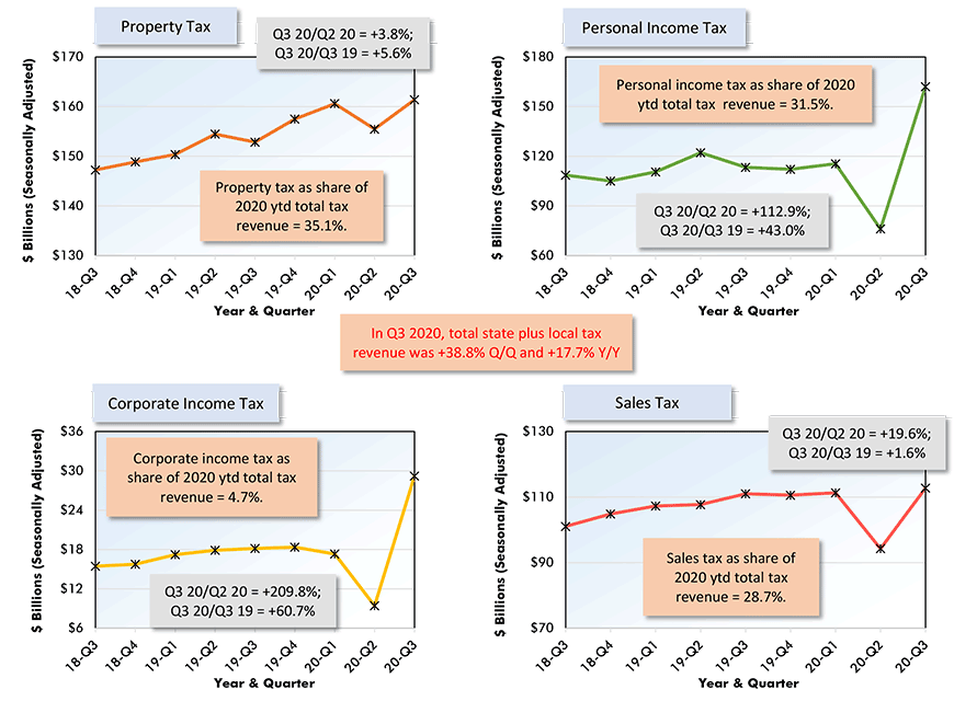 Tax Sources of U.S. State + Local Government Revenues – Q3, 2020 Chart