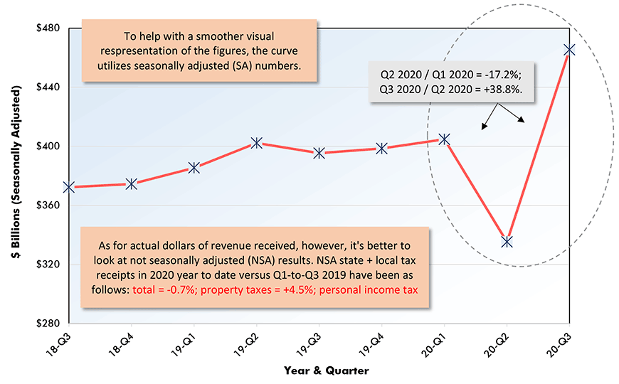 U.S. State + Local Government Total Tax Receipts – Through Third Quarter, 2020 Chart