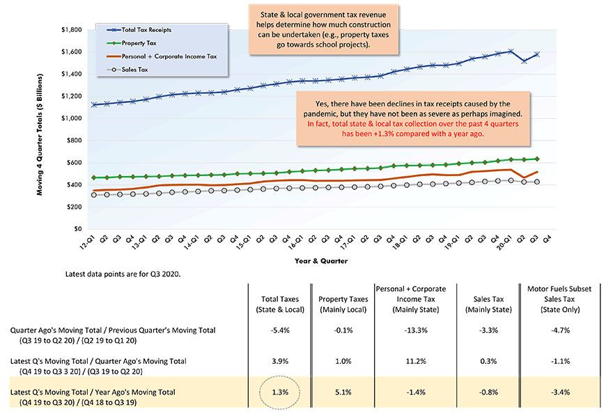 State & Local Government Tax Revenue Not Seasonally Adjusted (NSA) Current $s, Moving 4-Quarter Totals Chart