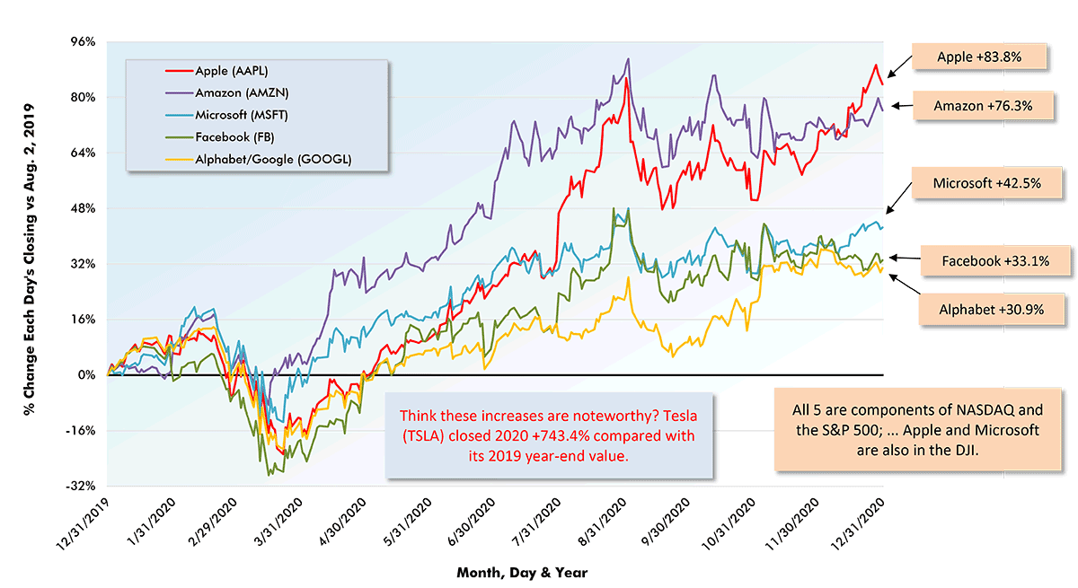 Latest 52-Week Performances of FAAMG (Big Tech) Stocks (Each day's closing value compared with Dec. 31, 2019 (i.e., year-before)  value Chart