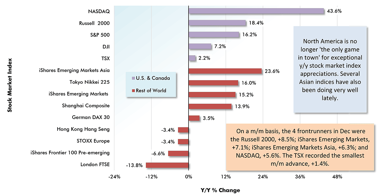Stock Market Performances: U.S. & Canada vs Rest of World Year over Year as of Month-end Closings, December 31, 2020 Chart