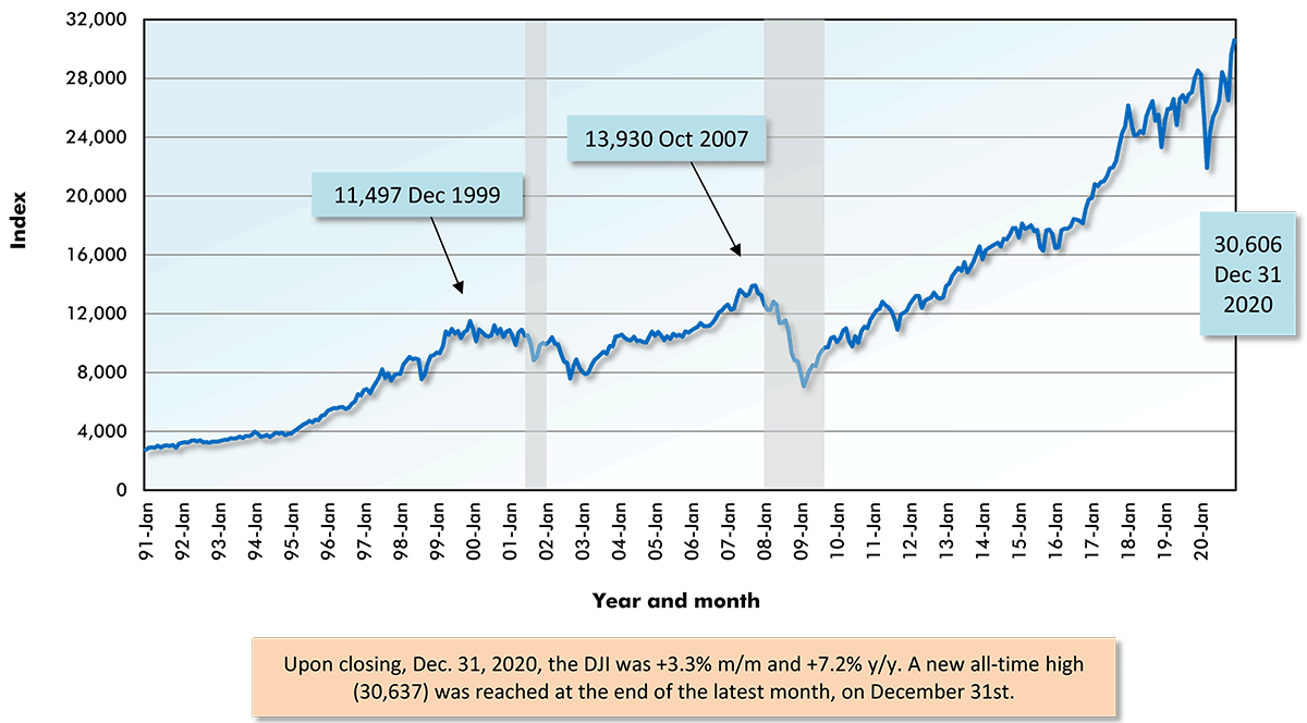 New York Stock Exchange: Dow-Jones Industrials (30) Chart