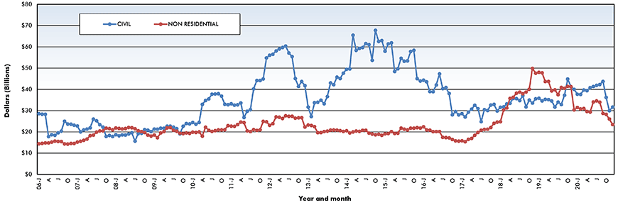 Trend lines of construction starts in Canada – December 2020