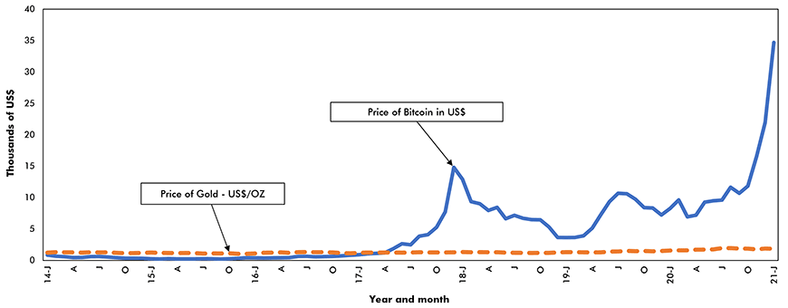 Line graph showing the price of Bitcoin vs the price of Gold from January 2014 to January 2021.