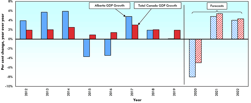 Real* Gross Domestic Product (GDP) Growth — Alberta vs Canada