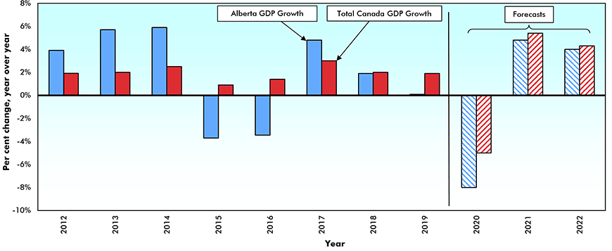 Real* Gross Domestic Product (GDP) Growth — Alberta vs °ϲʿ2023