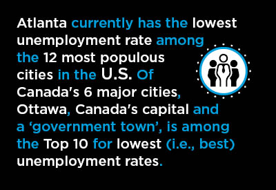 Atlanta currently has the lowest unemployment rate among the 12 most populous cities in the U.S. Of Canada's 6 major cities, Ottawa, Canada's capital and a ‘government town’, is among the Top 10 for lowest (i.e., est) unemployment rates.