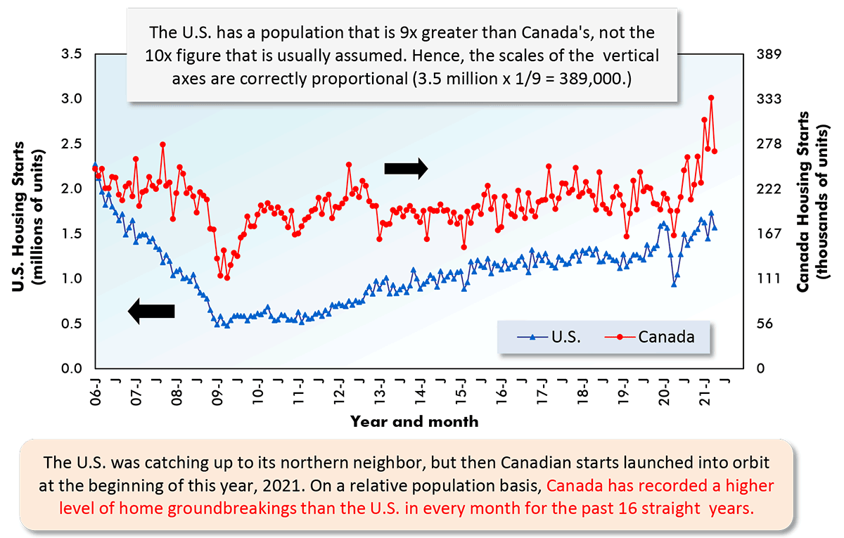 The U.S. was catching up to its northern neighbor, but then Canadian starts launched into orbit at the beginning of this year. On a relative population basis, Canada has recorded a higher level of home groundbreakings than the U.S. in every month for the past 16 straight years.