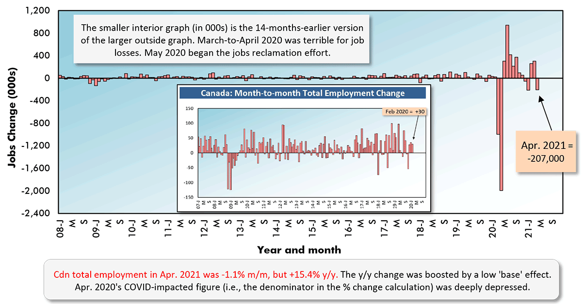 For April, Quebec & B.C. were the only provinces to record unemployment rates lower than the Canada-wide figure (8.1%) and y/y jobs increases higher than the country-wide performance (+15.4%). Ontario's labour market is at the back of the pack on both fronts.