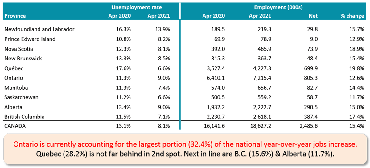 Ontario is currently accounting for the largest portion (32.4%) of the national year-over-year jobs increase. Quebec (28.2%) is not far behind in 2nd spot. Next in line are B.C. (15.6%) & Alberta (11.7%).
