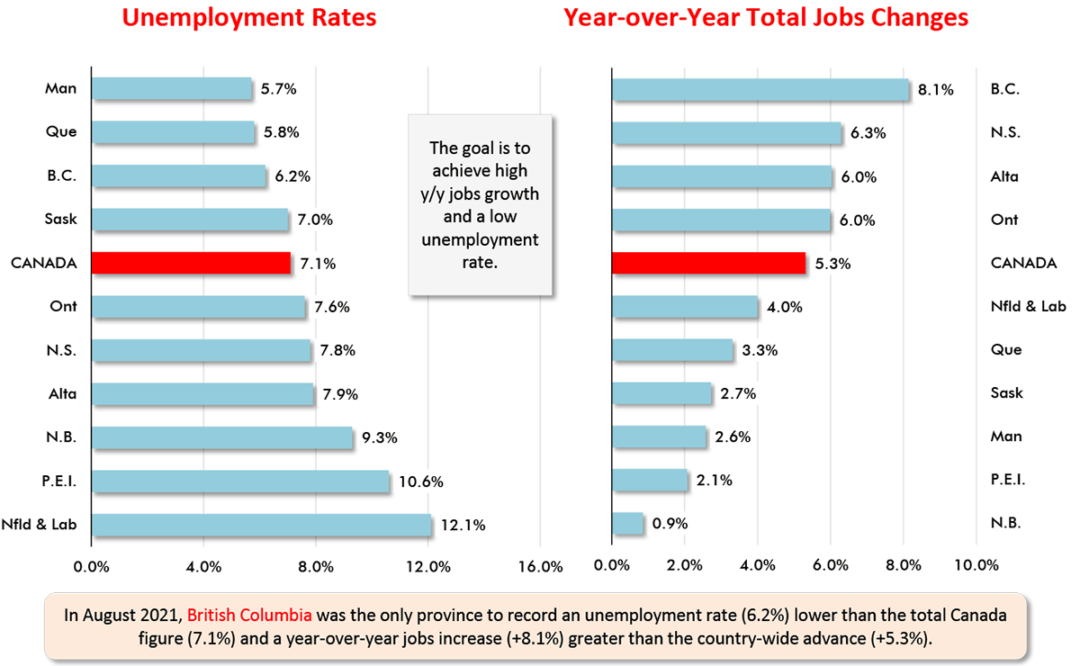 In August 2021, British Columbia was the only province to record an unemployment rate (6.2%) lower than the total Canada figure (7.1%) and a year-over-year jobs increase (+8.1%) greater than the country-wide advance (+5.3%).