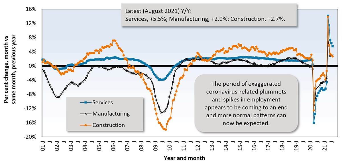Latest (August 2021) Y/Y: Services, +5.5%; Manufacturing, +2.9%; Construction, +2.7%.