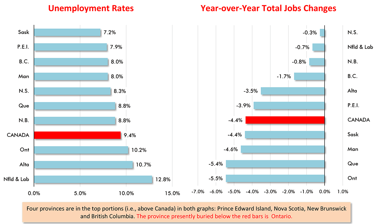 Four provinces are in the top portions (i.e., above Canada) in both graphs: Prince Edward Island, Nova Scotia, New Brunswick and British Columbia. The province presently buried below the red bars is Ontario.