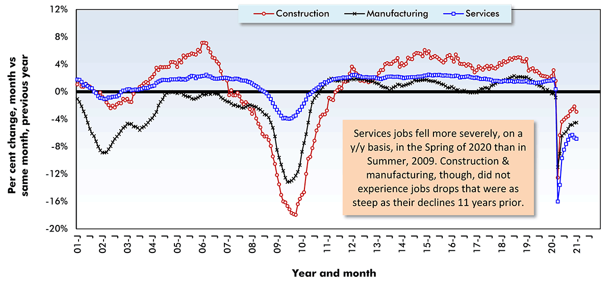 Services jobs fell more severely, on a y/y basis, in the Spring of 2020 than in Summer, 2009. Construction & manufacturing, though, did not experience jobs drops that were as steep as their declines 11 years prior.