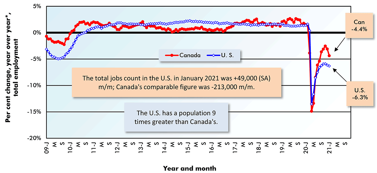 The total jobs count in the U.S. in January 2021 was +49,000 (SA) m/m; Canada's comparable figure was -213,000 m/m.