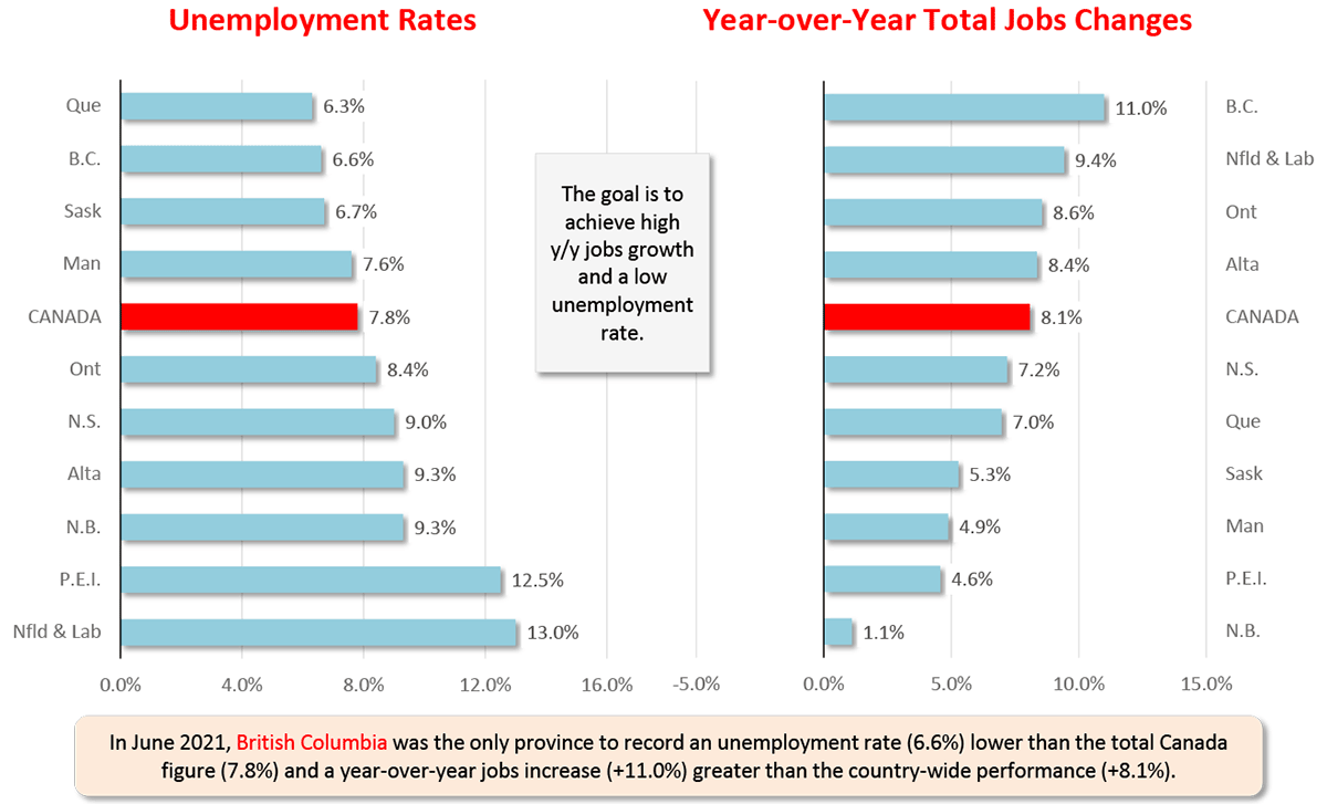 In June 2021, British Columbia was the only province to record an unemployment rate (6.6%) lower than the total Canada figure (7.8%) and a year-over-year jobs increase (+11.0%) greater than the country-wide performance (+8.1%).