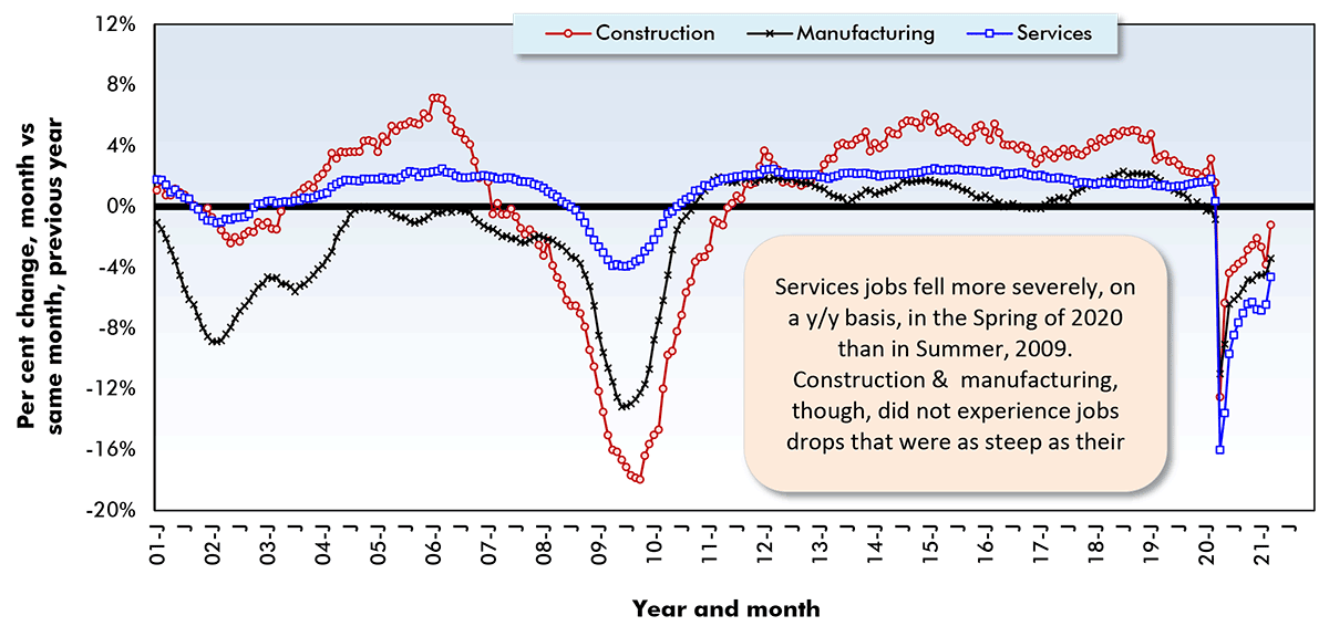 Services jobs fell more severely, on a y/y basis, in the Spring of 2020 than in Summer, 2009. Construction & manufacturing, though, did not experience jobs drops that were as steep as their declines 11 years prior.