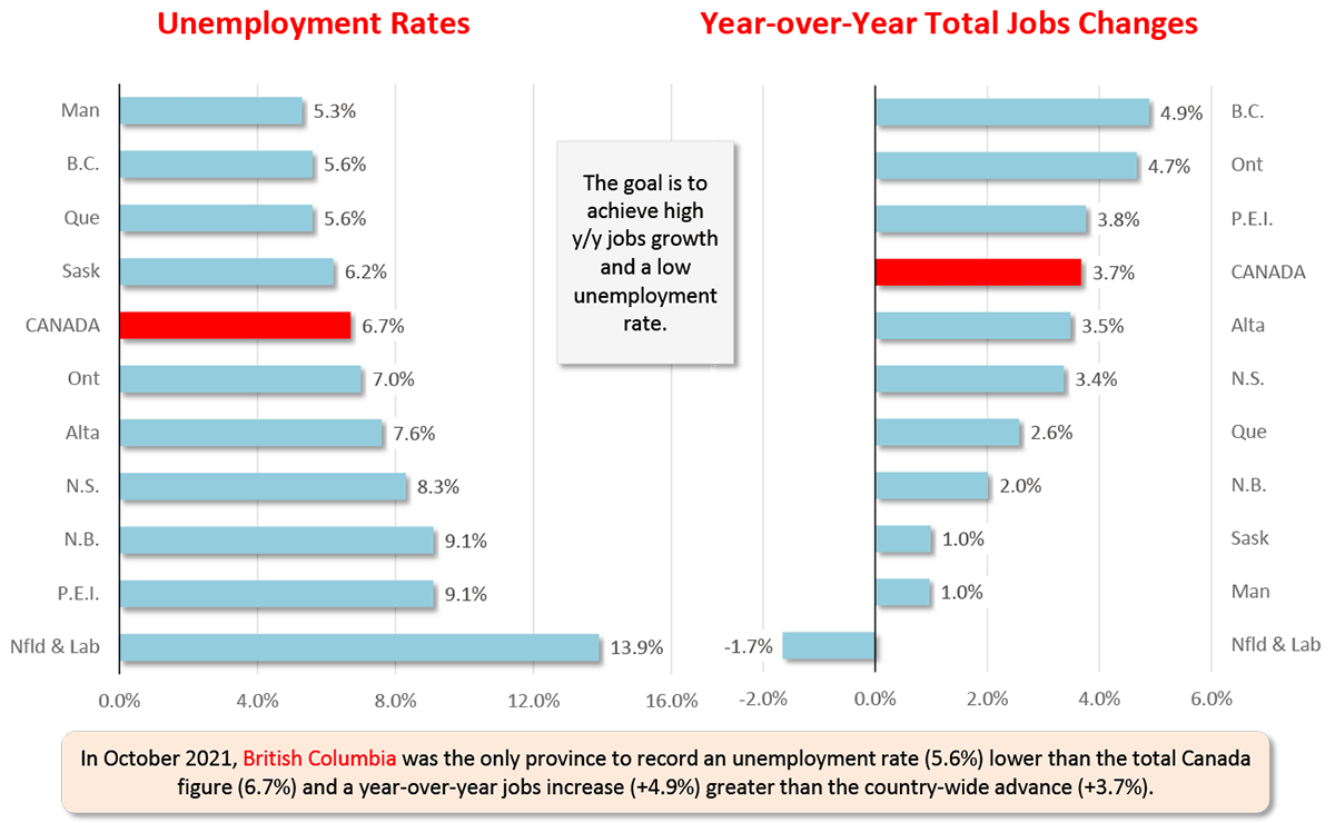 In October 2021, British Columbia was the only province to record an unemployment rate (5.6%) lower than the total Canada figure (6.7%) and a year-over-year jobs increase (+4.9%) greater than the country-wide advance (+3.7%).