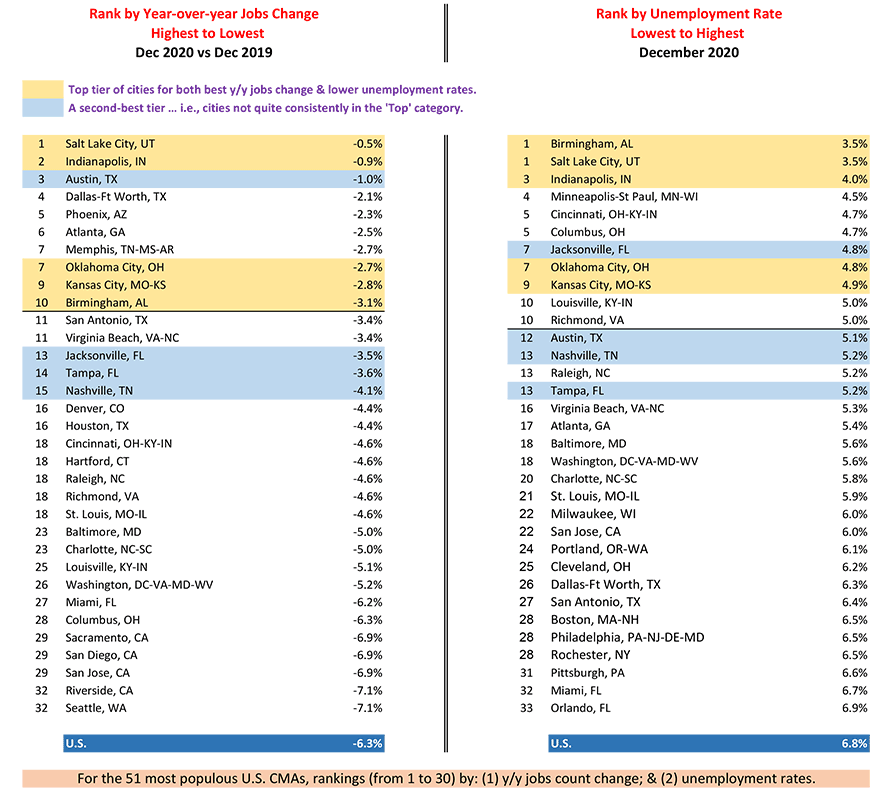 Salt Lake City ranks best among U.S. cities for jobs change in Dec. 2020, while Birmingham has the lowest unemployment rate.