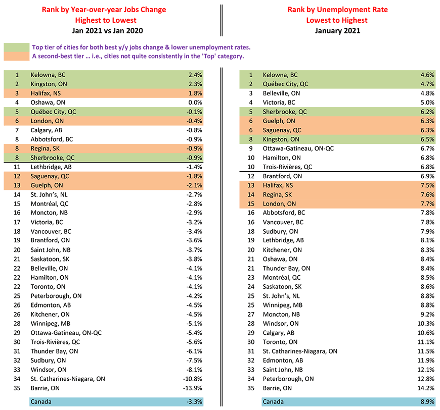 基洛纳在就业变化和2021年1月失业率最低的加拿大城市中排名第一。