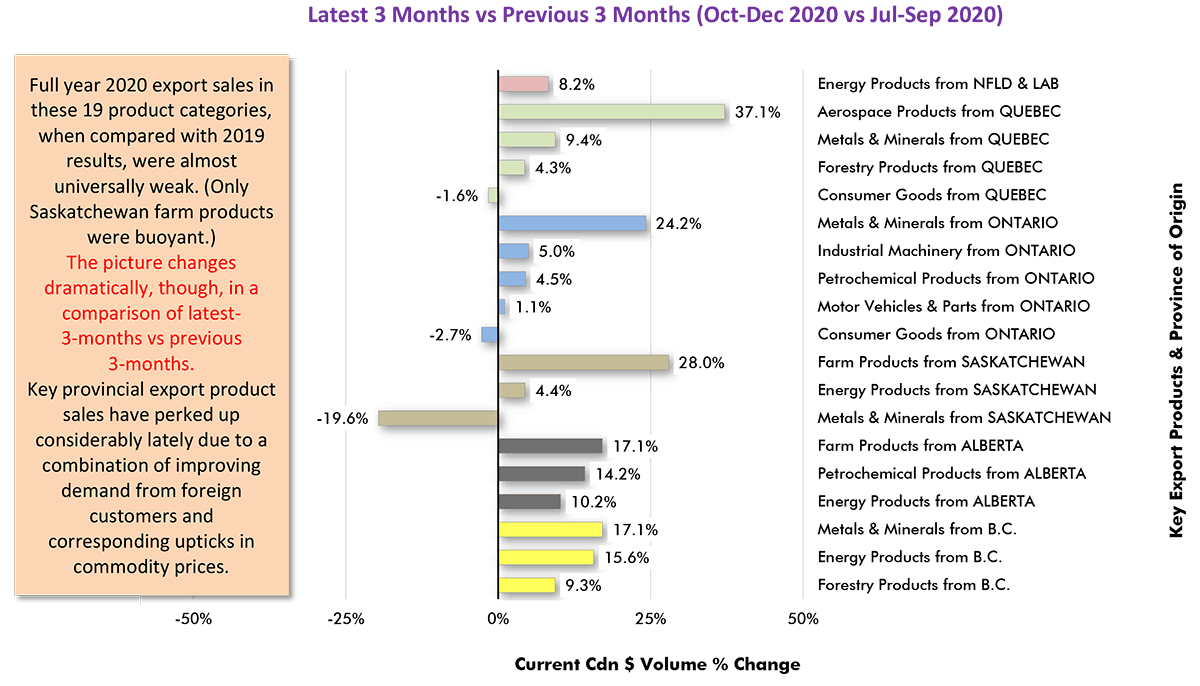 Key provincial export product sales have perked up considerably lately due to a combination of improving demand from foreign customers and corresponding upticks in commodity prices.