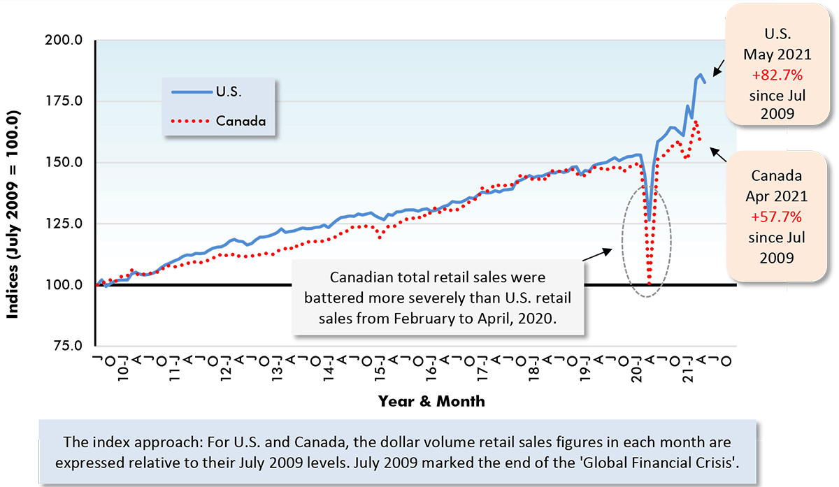 Canadian total retail sales were battered more severely than U.S. retail sales from February to April, 2020.