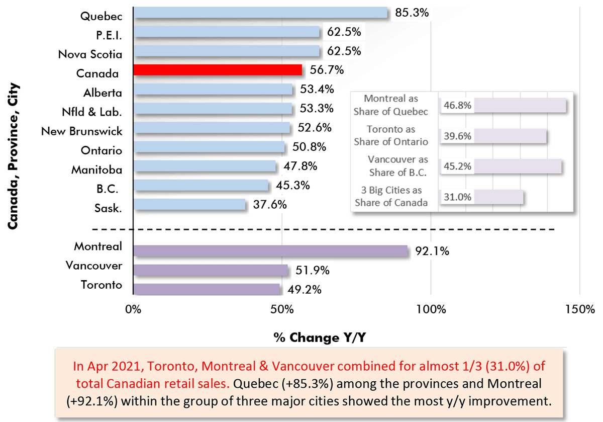 In Apr 2021, Toronto, Montreal & Vancouver combined for almost 1/3 (31.0%) of total Canadian retail sales. Quebec (+85.3%) among the provinces and Montreal (+92.1%) within the group of three major cities showed the most y/y improvement.