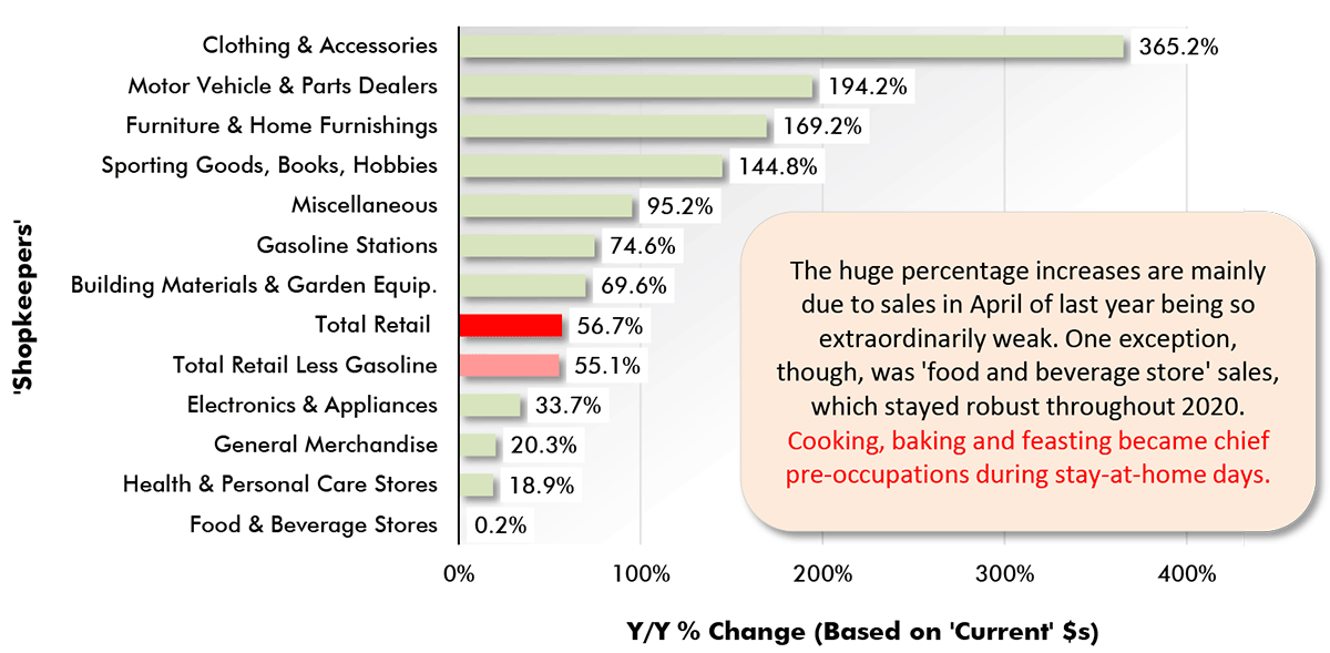 The huge percentage increases are mainly due to sales in April of last year being so extraordinarily weak. One exception, though, was 'food and beverage store' sales, which stayed robust throughout 2020. Cooking, baking and feasting became chief pre-occupations during stay-at-home days.