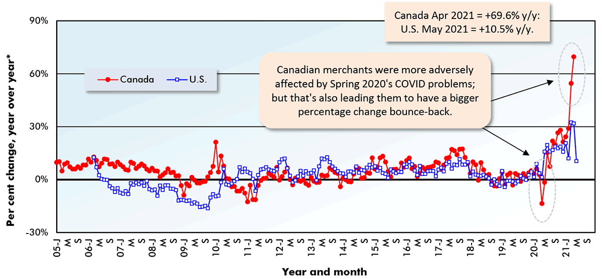 Canada Apr 2021 = +69.6% y/y: U.S. May 2021 = +10.5% y/y.