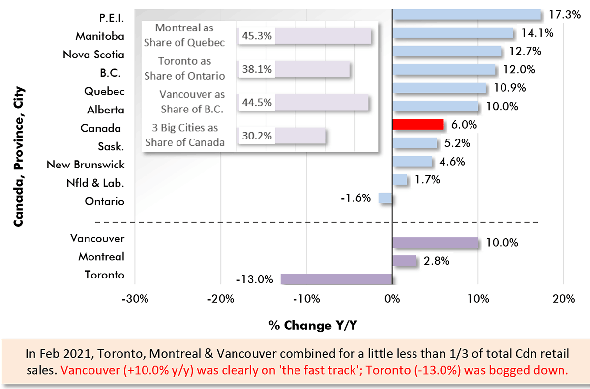 In Feb 2021, Toronto, Montreal & Vancouver combined for a little less than 1/3 of total Cdn retail sales. Vancouver (+10.0% y/y) was clearly on 'the fast track'; Toronto (-13.0%) was bogged down.