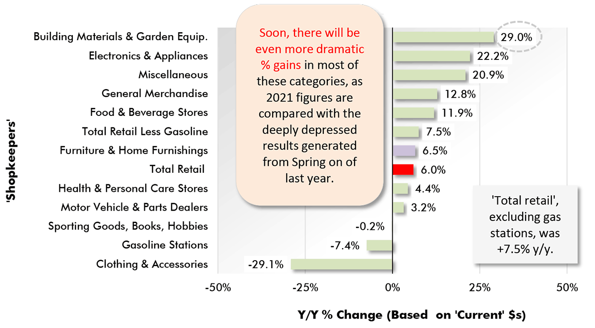 Soon, there will be even more dramatic % gains in most of these categories, as 2021 figures are compared with the deeply depressed results generated from Spring on of last year.