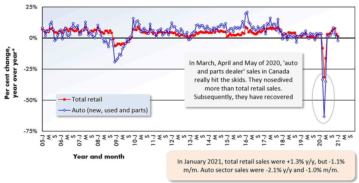 In January 2021, total retail sales were +1.3% y/y, but -1.1% m/m. Auto sector sales were -2.1% y/y and -1.0% m/m.
