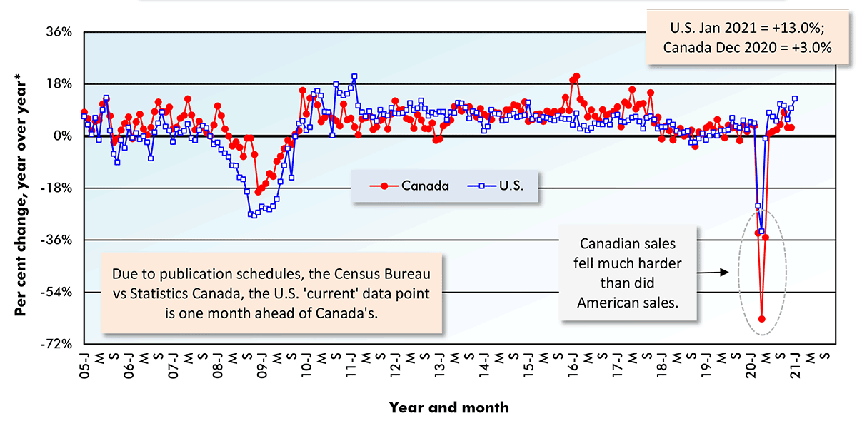 U.S. Jan 2021 = +13.0%; Canada Dec 2020 = +3.0%