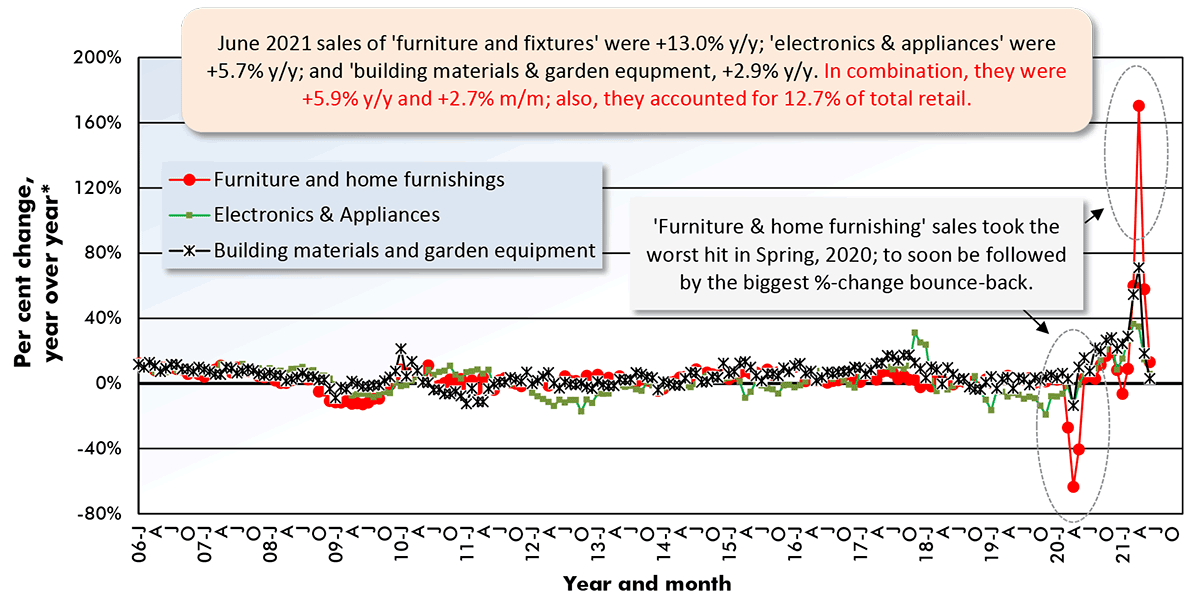 June 2021 sales of 'furniture and fixtures' were +13.0% y/y; 'electronics & appliances' were +5.7% y/y; and 'building materials & garden equpment, +2.9% y/y. In combination, they were +5.9% y/y and +2.7% m/m; also, they accounted for 12.7% of total retail.