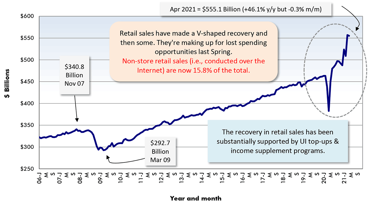 Spring Retail Sales