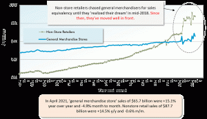 In April 2021, 'general merchandise store' sales of $65.7 billion were +15.1% year over year and -4.9% month to month. Nonstore retail sales of $87.7 billion were +14.5% y/y and -0.6% m/m.