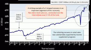 Feb 2021 = $507.5 Billion (+9.5% y/y; but -3.1% m/m)