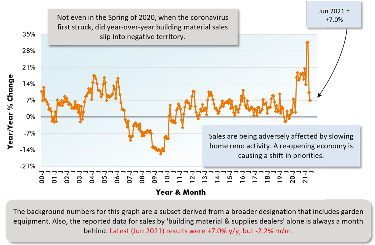 The background numbers for this graph are a subset derived from a broader designation that includes garden equipment. Also, the reported data for sales by 'building material & supplies dealers' alone is always a month behind. Latest (Jun 2021) results were +7.0% y/y, but -2.2% m/m.