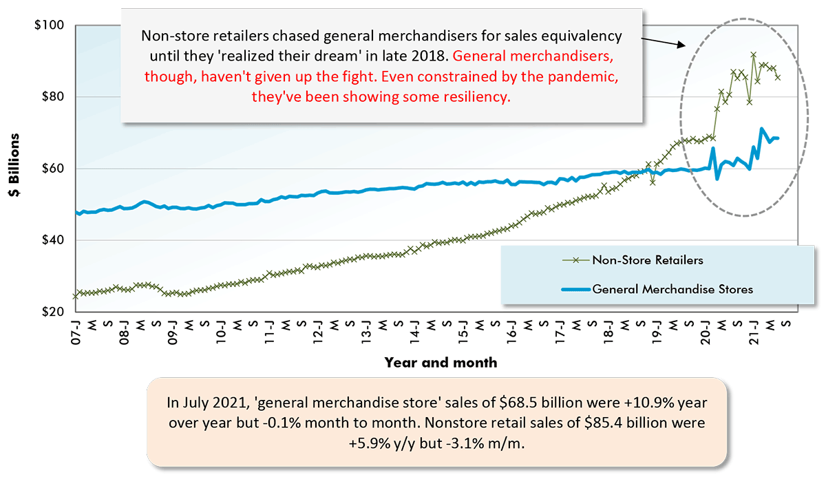 In July 2021, 'general merchandise store' sales of $68.5 billion were +10.9% year over year but -0.1% month to month. Nonstore retail sales of $85.4 billion were +5.9% y/y but -3.1% m/m.