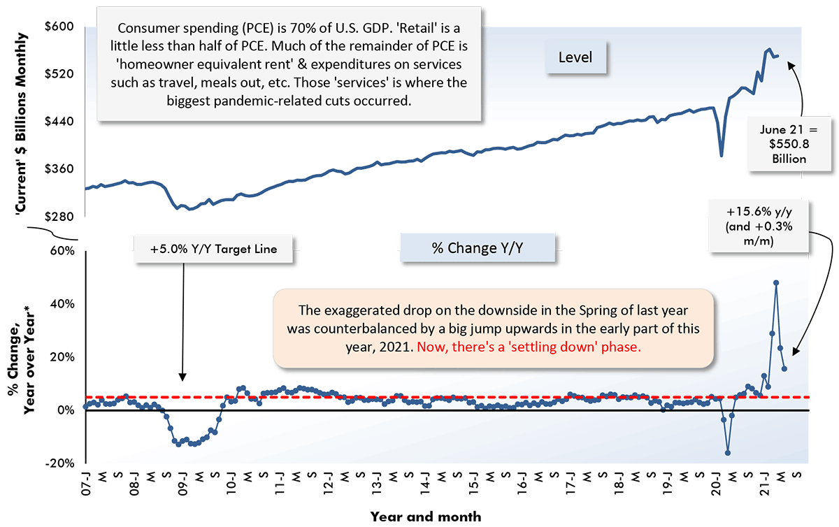 The exaggerated drop on the downside in the Spring of last year was counterbalanced by a big jump upwards in the early part of this year, 2021. Now, there's a 'settling down' phase.