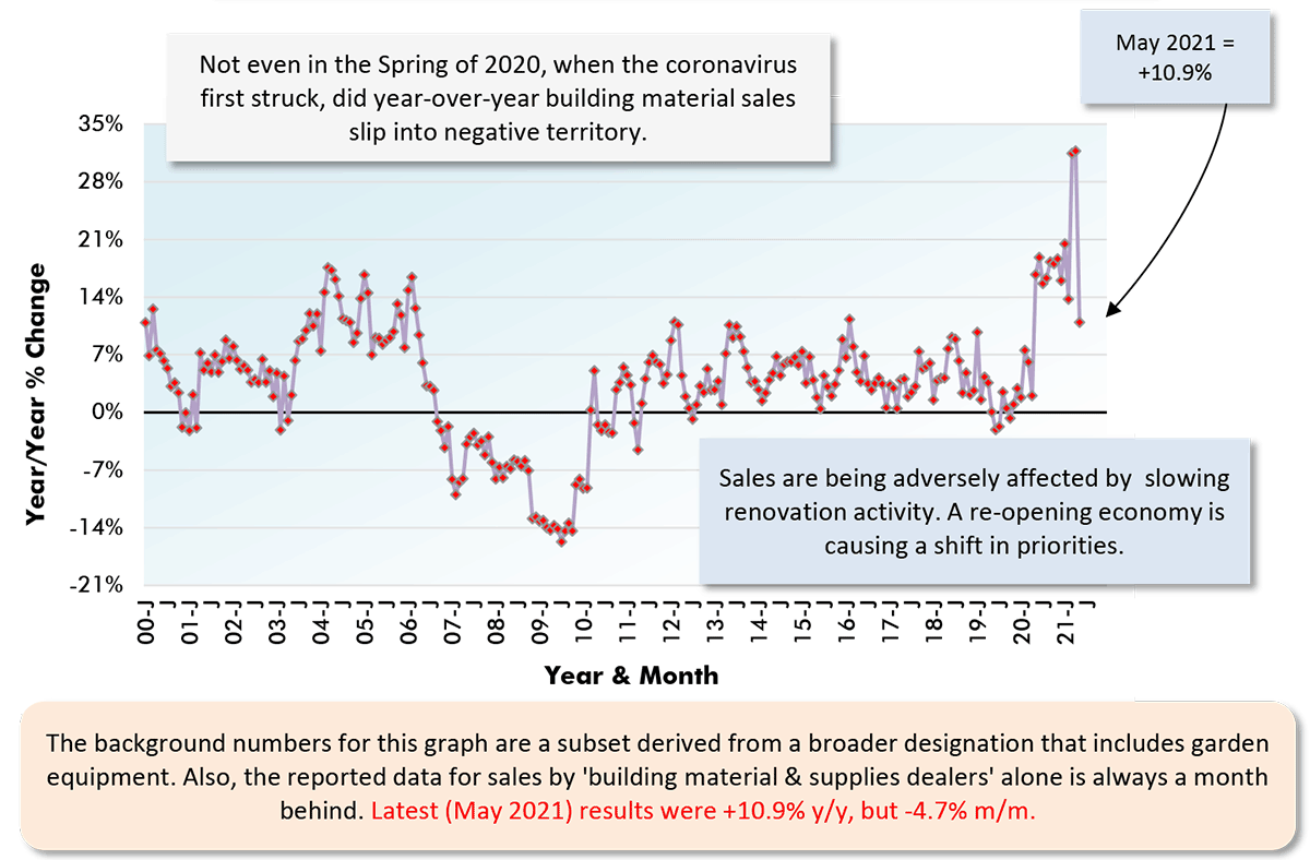 The background numbers for this graph are a subset derived from a broader designation that includes garden equipment. Also, the reported data for sales by 'building material & supplies dealers' alone is always a month behind. Latest (May 2021) results were +10.9% y/y, but -4.7% m/m.