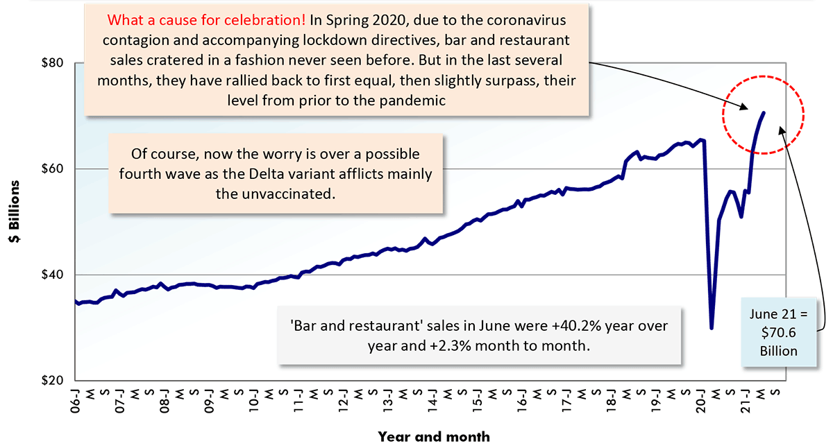 The background numbers for this graph are a subset derived from a broader designation that includes garden equipment. Also, the reported data for sales by 'building material & supplies dealers' alone is always a month behind. Latest (May 2021) results were +10.9% y/y, but -4.7% m/m.