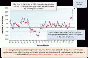 The background numbers for this graph are a subset derived from a broader designation that includes garden equipment. Also, the reported data for sales by 'building material & supplies dealers' alone is always a month behind. Latest (Apr 2021) results were +33.1% y/y, but -2.6% m/m.